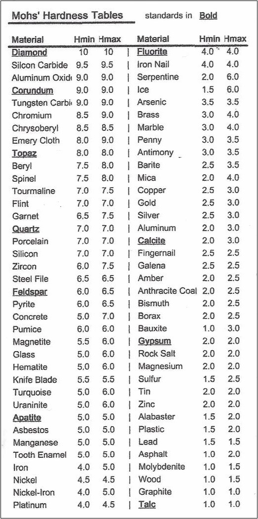MOHS' Hardness Test Kit - Hardness Table MOHS' Hardness Test Kit - Hardness Table